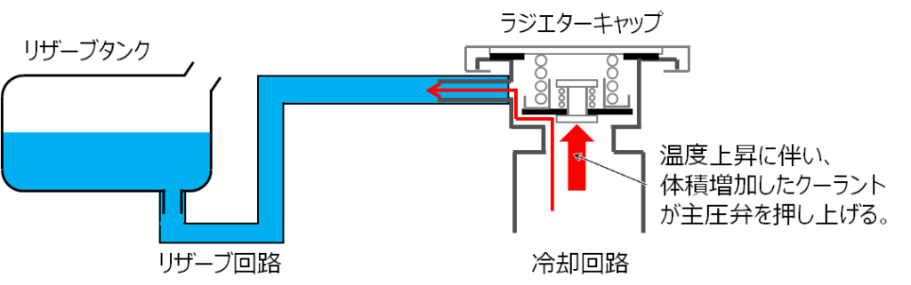 高温時のラジエターキャップ