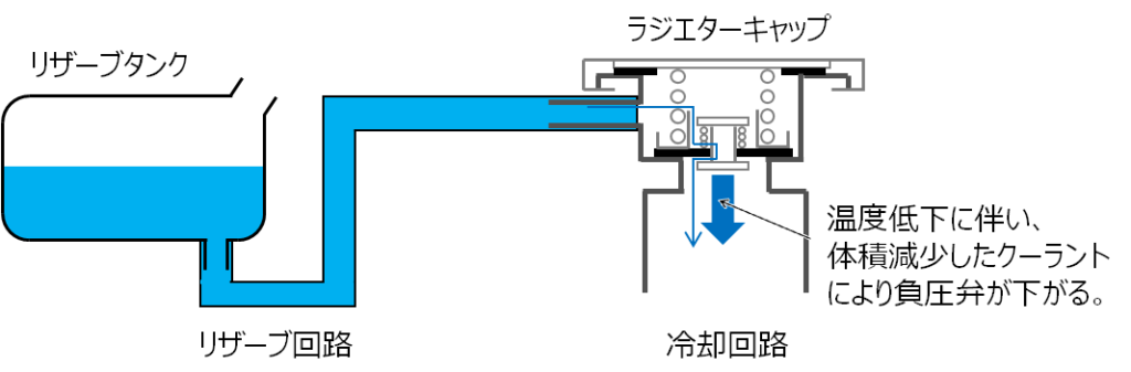 高温から温度が下がっていくときのラジエターキャップ