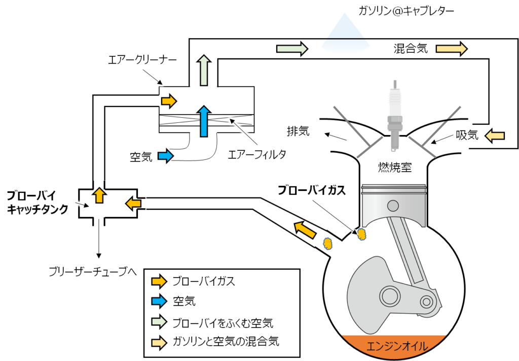 ブローバイガスの行方