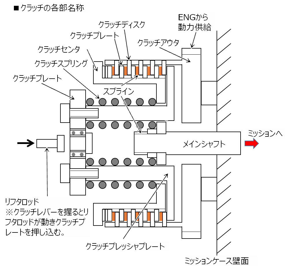 クラッチの構造