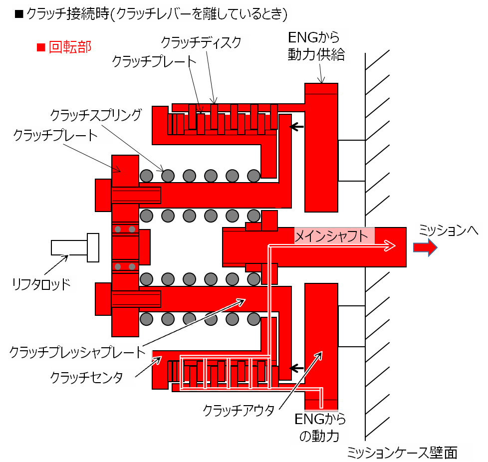 クラッチ接続時