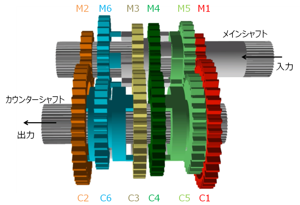 トランスミッション　ギヤの説明