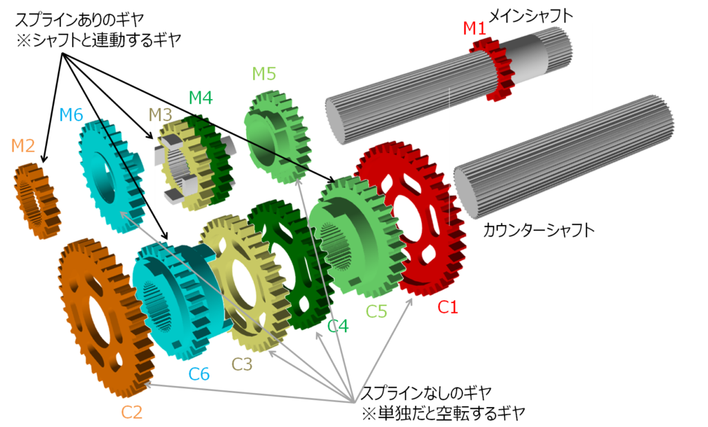 種々ギヤの構造