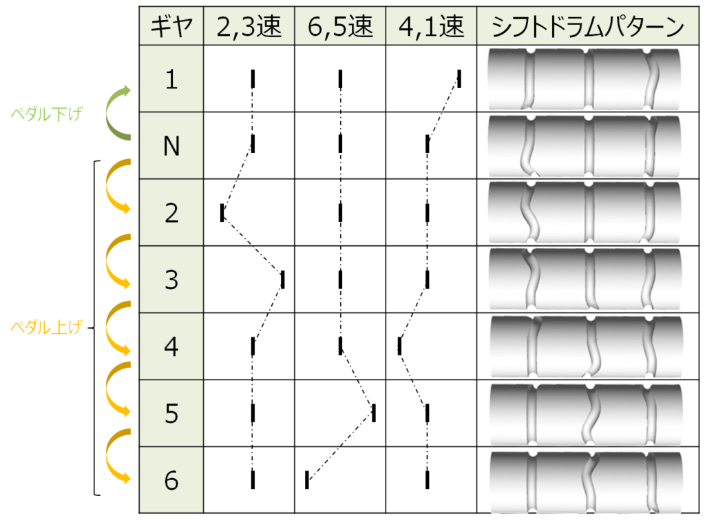 シフトドラムパターン